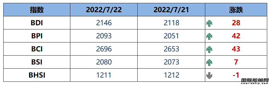 BDI指數上周五上升28點至2146點
