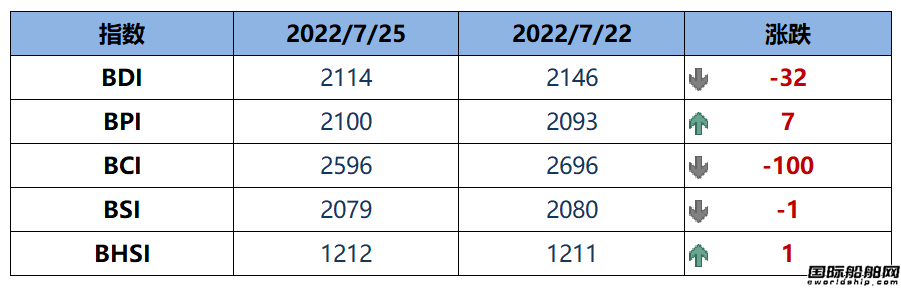 BDI指數周一下跌32點至2114點
