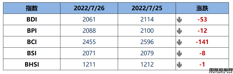 BDI指數周二下跌53點至2061點
