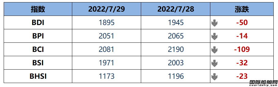 BDI指數上周五下跌50點至1895點