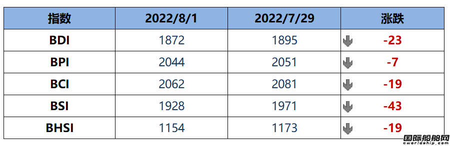 BDI指數周一下跌23點至1872點