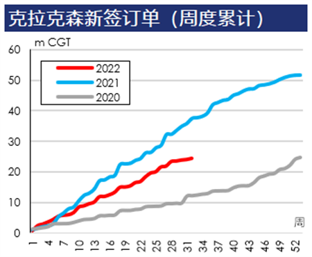 克拉克森研究：世界造船市場動態一目了然