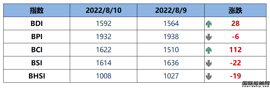 BDI指數周三上升28點至1592點