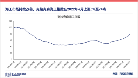 克拉克森研究:海上油氣市場持續(xù)改善