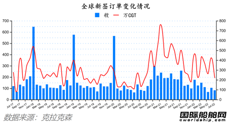 訂單降船價漲！最新全球造船業月報出爐