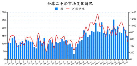 二手船市場月報（2022年7月）