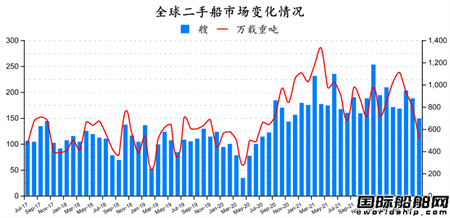 二手船市場月報（2022年7月）