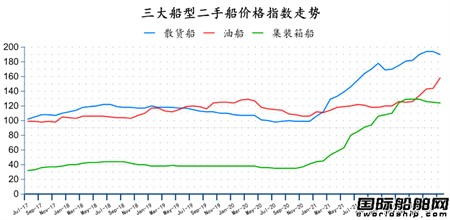 二手船市場月報（2022年7月）