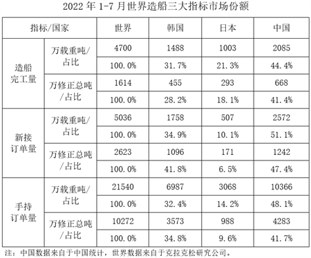 2022年1-7月船舶工業經濟運行情況