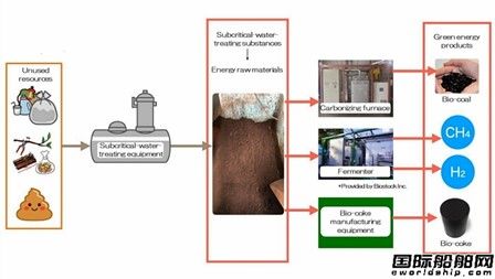 船上廢棄物變燃料?日本郵船投資創新技術