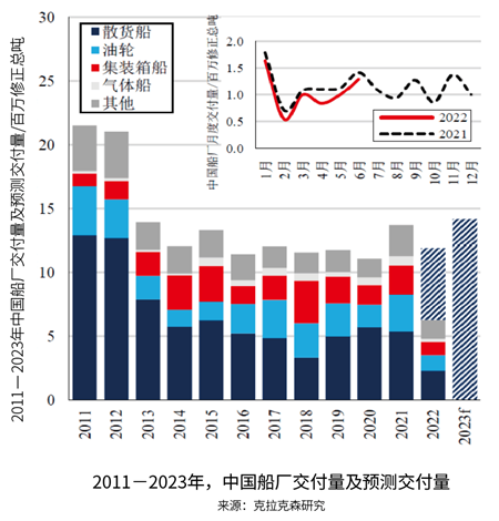 中國造船業：不斷變化的交付量