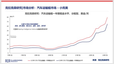 克拉克森研究：汽車運輸船市場 – 小而美