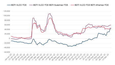 VLCC日租金暴漲！油船價格“水漲船高”