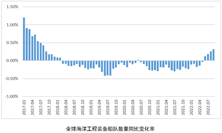 信號愈加清晰，海工市場的拐點來了么？