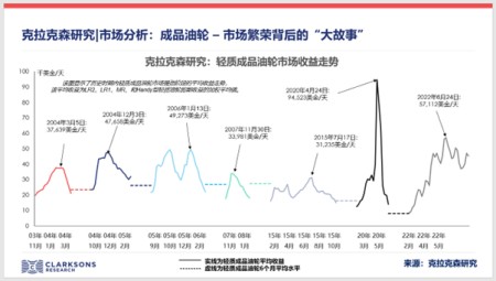 成品油輪市場：市場繁榮背后的“大故事”