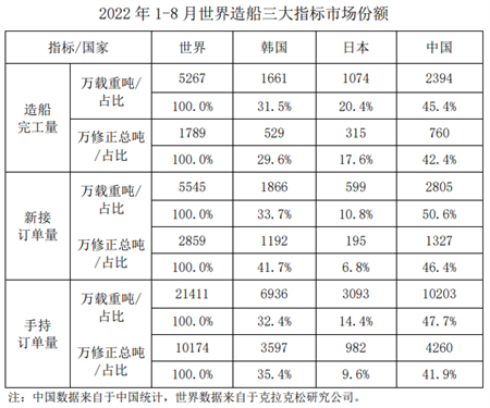 2022年1-8月船舶工業經濟運行情況