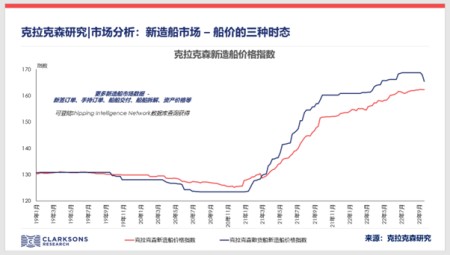 克拉克森研究：新造船市場 – 船價的三種時態
