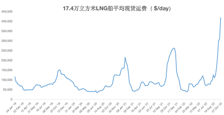 LNG船市場有多火爆？日租金40萬美元仍可獲利上億美元