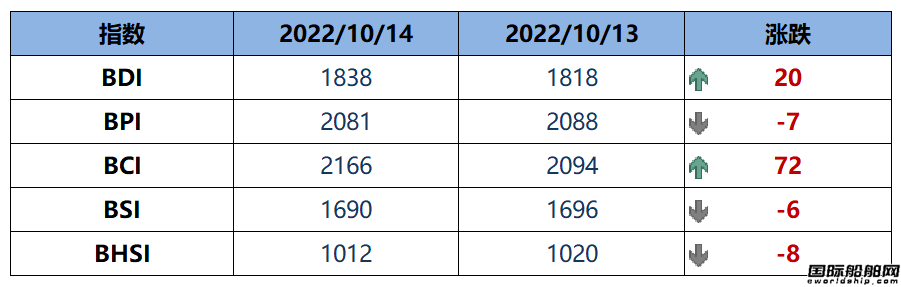 BDI指數(shù)上周五上升20點至1838點
