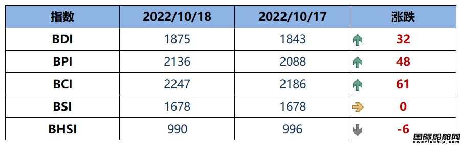 BDI指數(shù)周二上升32點至1875點