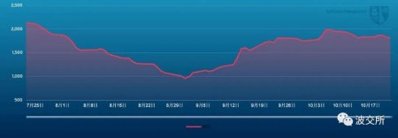 波交所每周運(yùn)費(fèi)市場報(bào)告（2022年10月21日）