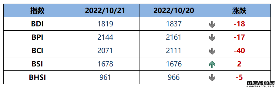 BDI指數(shù)上周五下跌18點至1819點