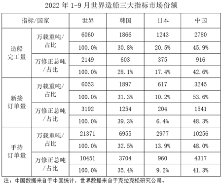 2022年1-9月船舶工業經濟運行情況