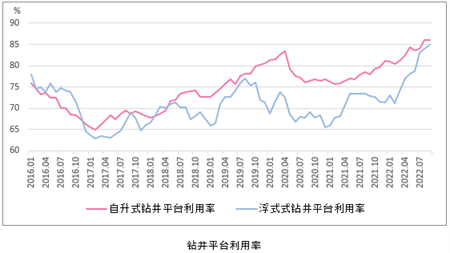 復蘇仍在延續——2022年9月海工市場評論