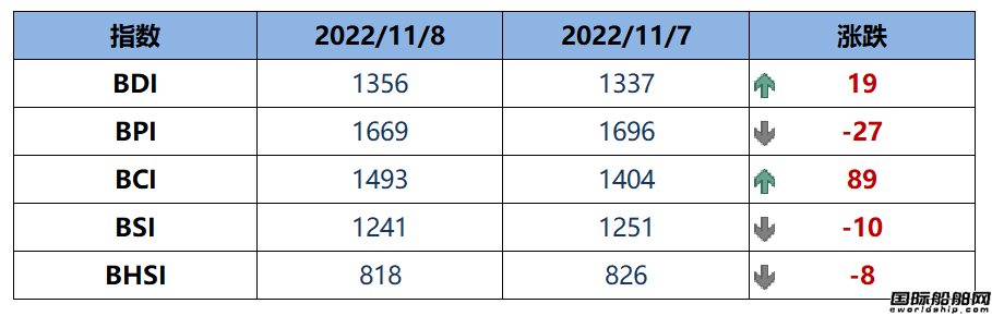 BDI指數(shù)周二上升19點至1356點