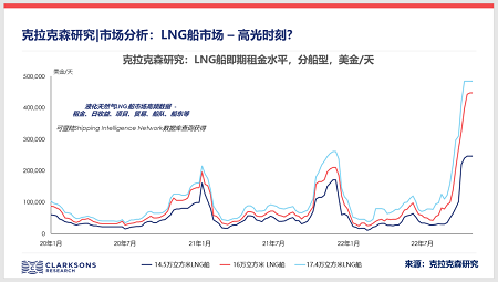 克拉克森研究：LNG船市場迎來高光時刻