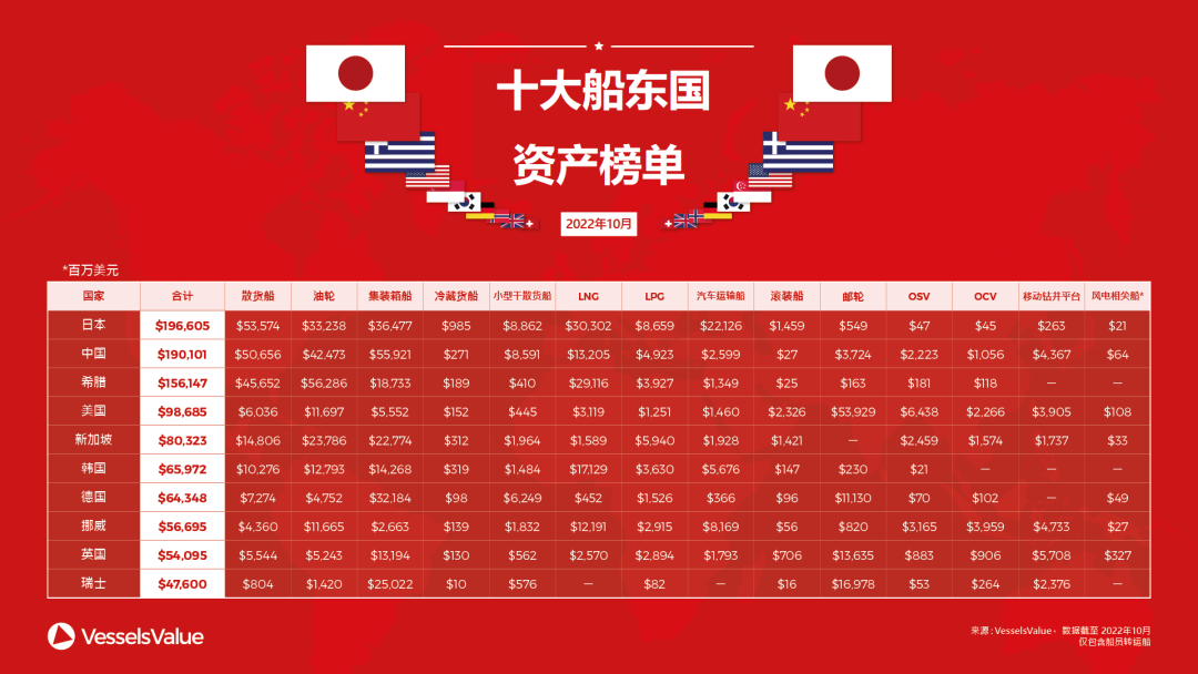 全球十大船東國最新排名出爐