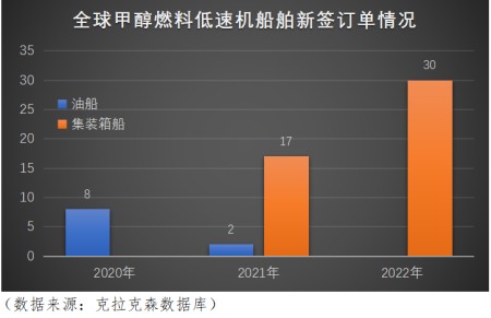 市場新寵,甲醇低速機格局正在悄然被打破!