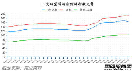 訂單持續回升！最新全球造船業月報出爐