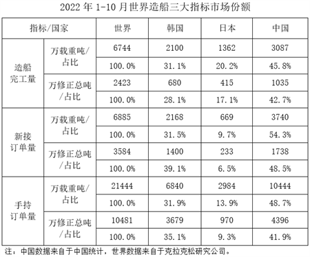 2022年1-10月船舶工業經濟運行情況
