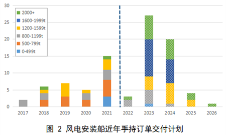 海上風電安裝船訂單持續(xù)走強