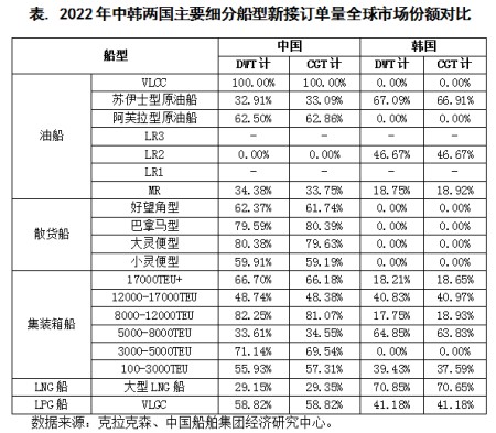中國船廠在哪些細分船型上還未趕超韓國？