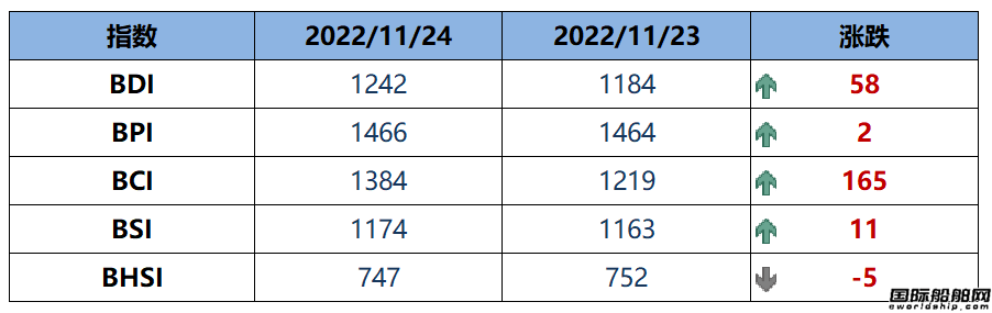BDI指數周四上升58點至1242點