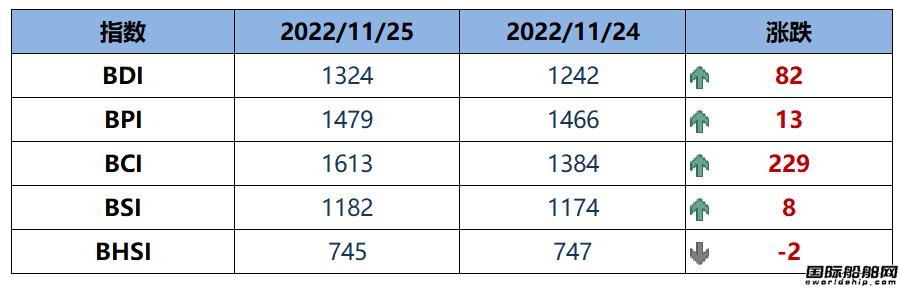 BDI指數周五大漲82點至1324點