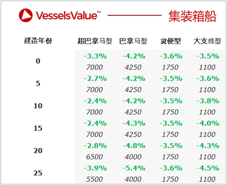 二手船交易周報（11.22-11.28）