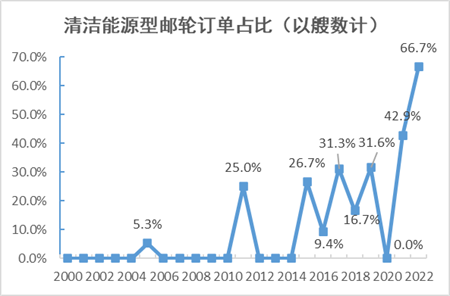 大疫三年，全球郵輪建造市場還好嗎？