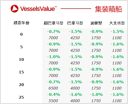 二手船交易周報（11.29-12.05）