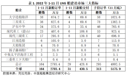 LNG船：2022年高度繁榮，2023年仍然可期