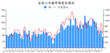 二手船市場月報（2022年11月）