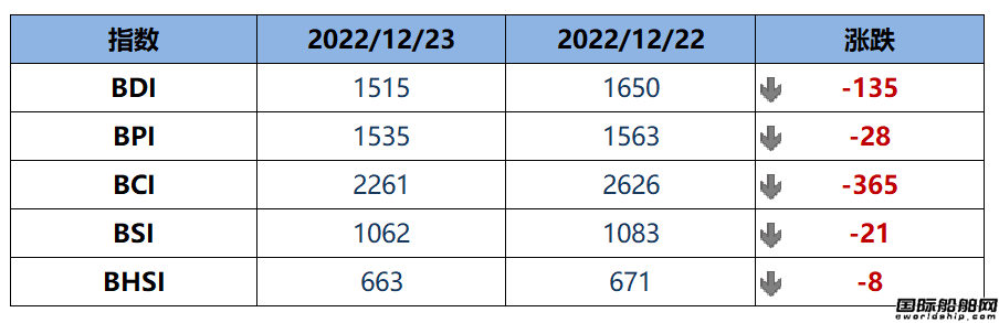 BDI指數周五下跌135點至1515點