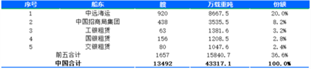 蓬勃發展，且看中國商船船隊20年變遷！