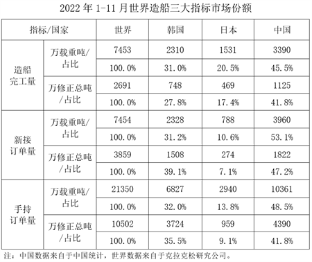 2022年1-11月船舶工業(yè)經(jīng)濟運行情況