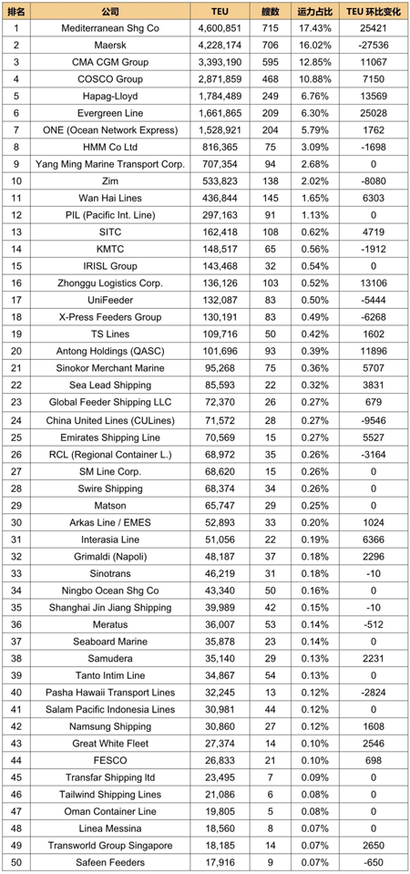 全球班輪公司運力百強最新排名（2023年1月）