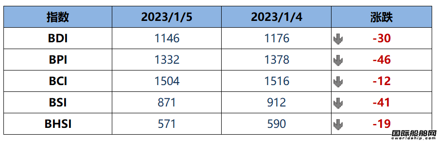 BDI指數周四下跌30點至1146點
