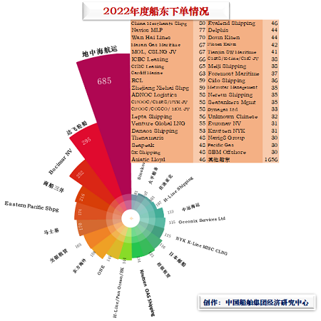 新造船市場2022年度總結——船東篇
