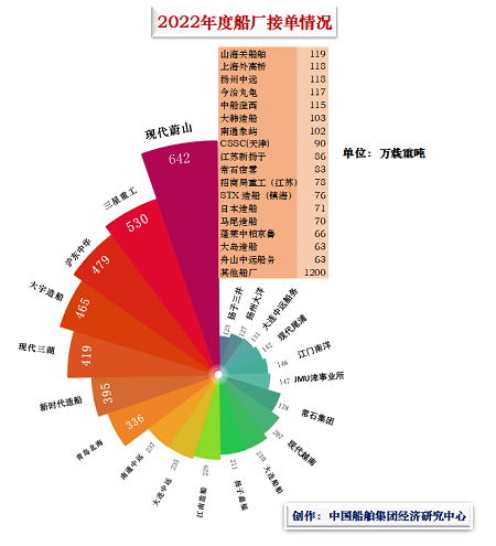 船舶市場2022年度總結—船廠篇